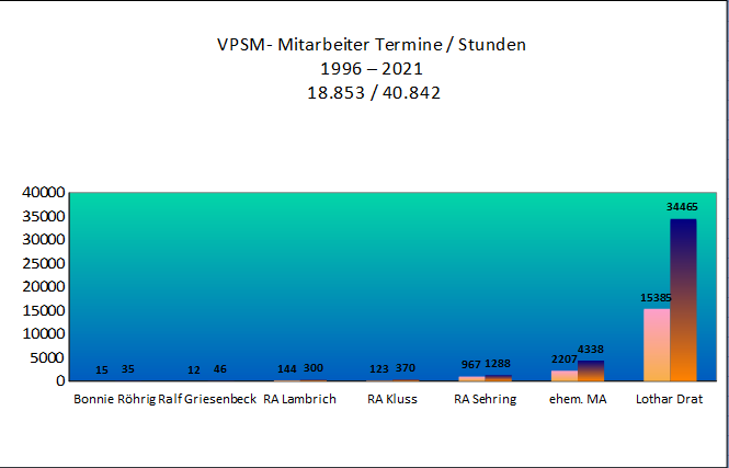 Termine Stunden